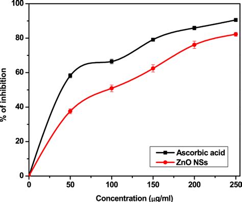 Abts Free Radical Scavenging Activity Of Zno Nss Using Ascorbic Acid As