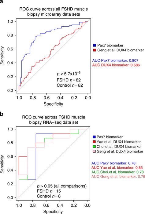 Pax Target Gene Repression Is An Equivalent Fshd Biomarker To Dux