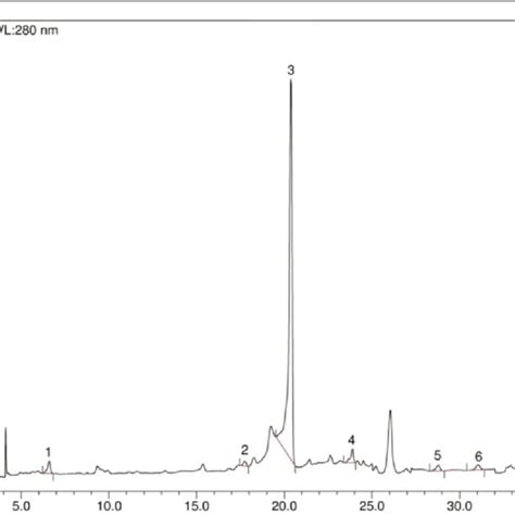 HPLC Chromatogram Of Stem Extract Peaks 1 Gallic Acid 2