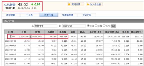 亿纬锂能股价年内跌幅近50，未及时披露23亿元关联交易收警示函新浪财经新浪网