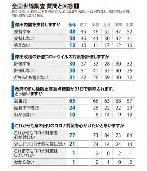 ウクライナ侵攻巡り日本の安全保障「不安」87 毎日新聞世論調査 写真特集17 毎日新聞