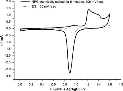 The Cyclic Voltammogram For A Min Etched Npg Sample Open I