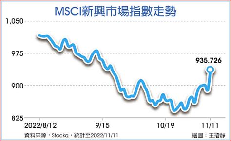 Fed轉鴿 新興市場反彈點火 投資理財 工商時報