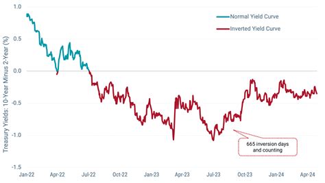 Yield Curve Inversion Impact On Economy And Investor Anxiety