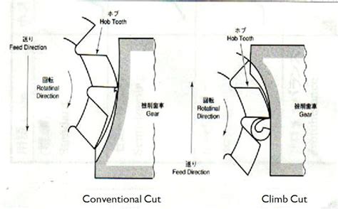 Belajar Machining Manufacture Pengetahuan Dasar Hobbing