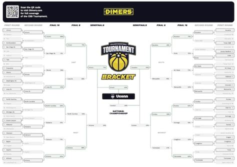 Updated March Madness Bracket And Complete Results So Far Experts