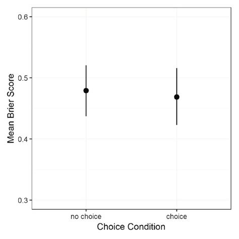 Mean Accuracy By Condition Error Bars Are 95 Ci Regression Line