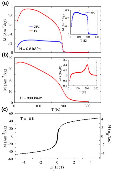 Magnetisation M As A Function Of Temperature And Applied Magnetic