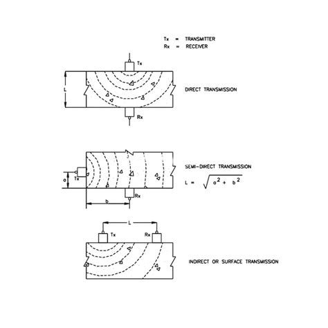 Mengenal Apa Itu Ultrasonic Pulse Velocity Test Testingindonesia Co Id