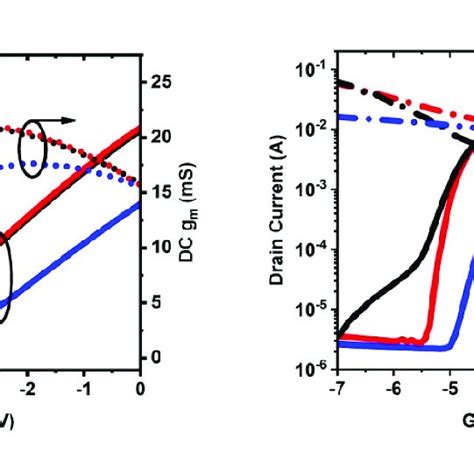 A Transfer Characteristics I D V Gs For Device A Device B And