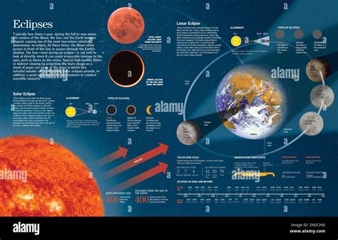 Infografía sobre las órbitas de la Luna y la Tierra sus posiciones en