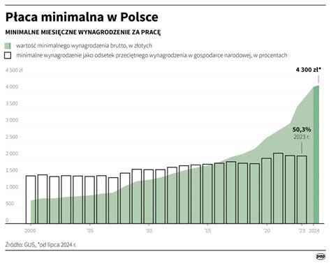 Rząd zdecydował Tyle wyniesie minimalne wynagrodzenie w 2025 r