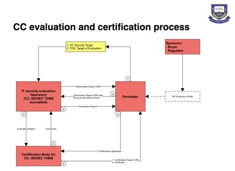 Tksg Info Common Criteria For It Security Cc Iso Iec