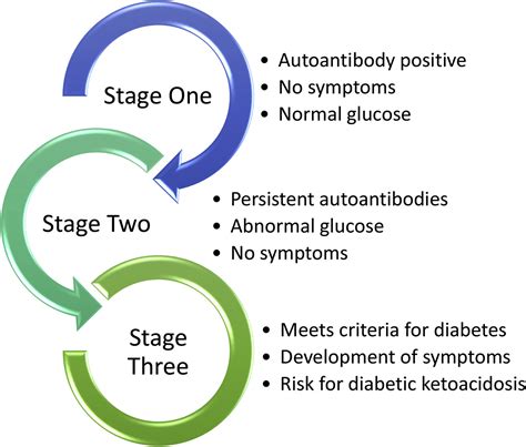 Management Of Type 1 Diabetes Nursing Clinics