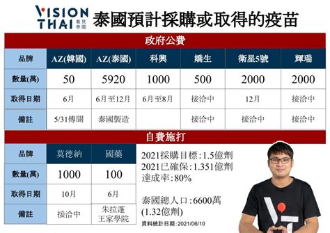 影 泰國代工az、採購、國產疫苗研發 三管齊下 疫苗政策懶人包