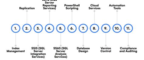 Skills Required For Sql Server Dba And How To Assess Them