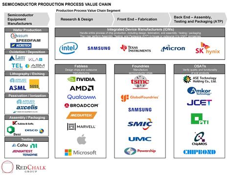 AI And The Semiconductor Value Chain Winners In The Next Tech