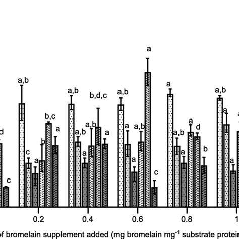 Proteolytic Activity Of Bromelain And Gut Extract When Subjected To