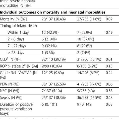 Pdf Neonatal Outcomes Among Multiple Births ≤ 32 Weeks Gestational