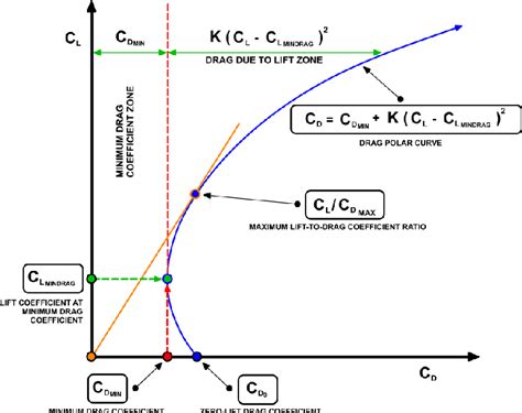 In The Cl Vs Cd Graph Why The Drag Coefficient Decreases Initially