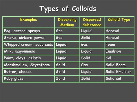 5 Examples Of Colloids