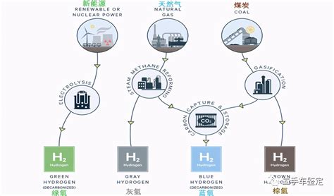 氢能源汽车和燃料电池，一篇文章让你清楚了解整个产业链 知乎