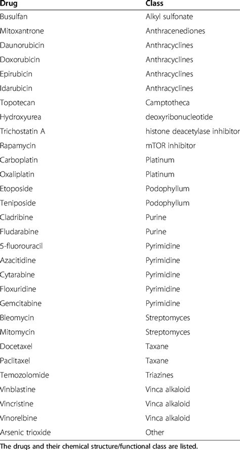 List of 30 drugs used in this study | Download Table