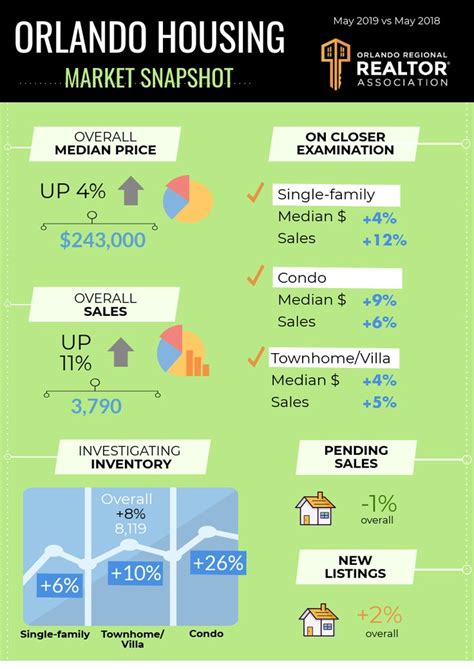 Orlando Housing Market May 2019 | Marketing, Snapshots, Orlando