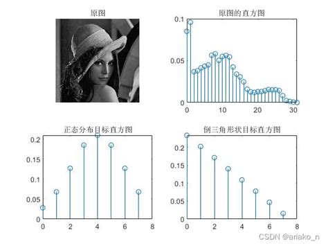 Matlab数字图像处理03图像增强（直方图均衡化处理和定制处理）和图片复原（椒盐噪声、不同滤波器、自适应中值滤波）matlab数字图像处理图像增强实验 Csdn博客