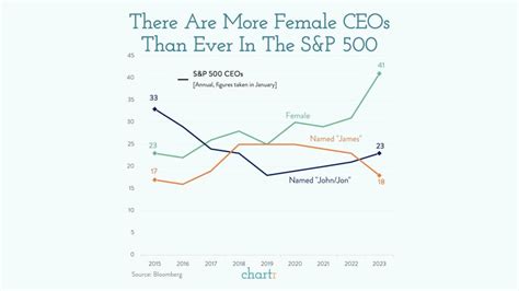 The Number Of Female CEOs Is Rising Slow Reveal Graphs