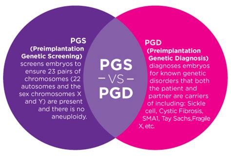 Preimplantation Genetic Diagnosis Pgs Testing Pgd Testing