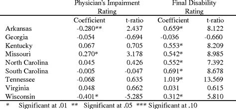 Table 4 From Factors Affecting Permanent Partial Disability Ratings In