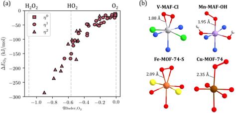 Figure 3 From Tuning The Redox Activity Of Metal Organic Frameworks For