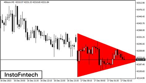 Actual Patterns Bearish Symmetrical Triangle Bitcoin M5 17 12