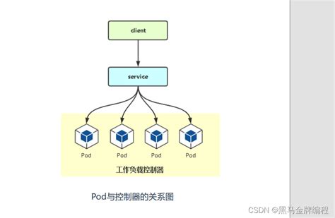 K8s管理应用生命周期 Deployment篇 程序 deployment CSDN博客