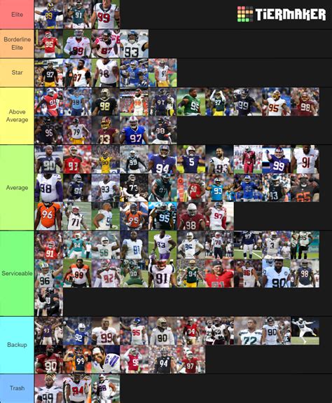 2020 Nfl Interior Defensive Lineman Tier List Community Rankings