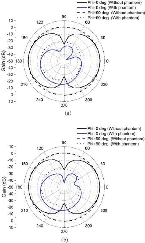 Figure 3 From Compact Wideband Microstrip Patch Antenna Design For