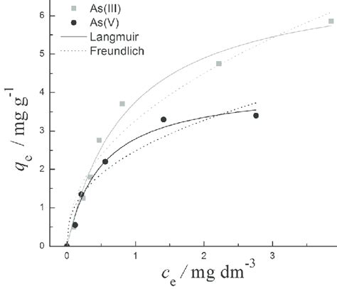 The Sorption Isotherms For Asiii And Asv Dissolved In Ground Water