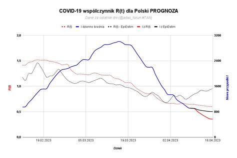 Adam Gapiński on Twitter Wykres