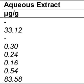 Hplc Ms Pattern And Polyphenolic Content Of Aqueous And Hydro Alcoholic