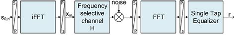 Single Carrier Versus Multi Carrier Modulation Webdemo Institute