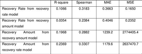 Table 33 From Modelling Examples Of Loss Given Default And Probability