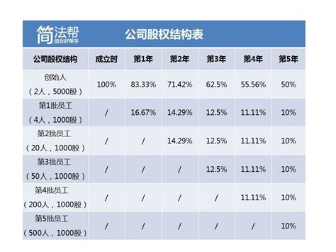 合伙创业究竟应如何分配公司股权？ 36氪