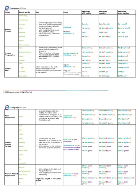 tenses table  perfect grammar grammatical tense