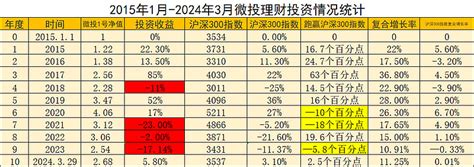 2024年第一季度投资报告 一、投资概况 2024年第一季度上证综指上涨12， 沪深300 上涨31 ， 恒生指数 下跌3。微投1号