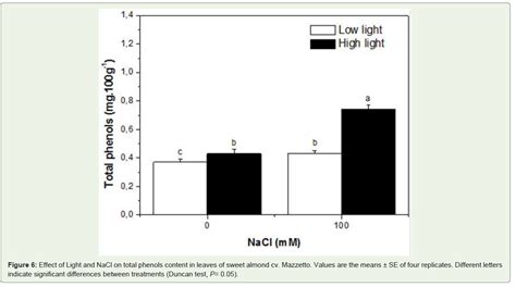 Differential Responses Of Antioxidant Enzymes In Salt Stressed Almond