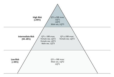 Risk Stratification In The Long Qt Syndrome Nejm