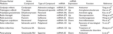 Regulation of Chinese Herbal Medicine in miRNA Expression and Function ... 