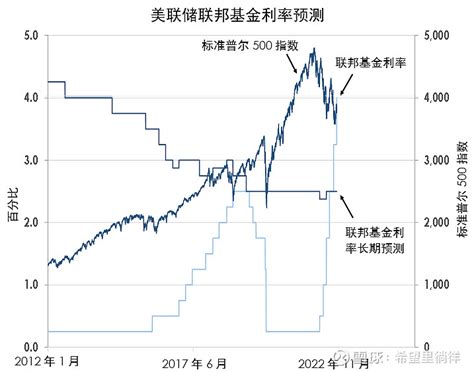 新加坡银行 宏观经济专栏：美联储加息落地，展望维持鹰派 哔哩哔哩