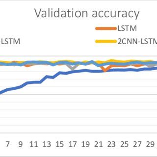 Comparative diagram of validation accuracy. | Download Scientific Diagram 